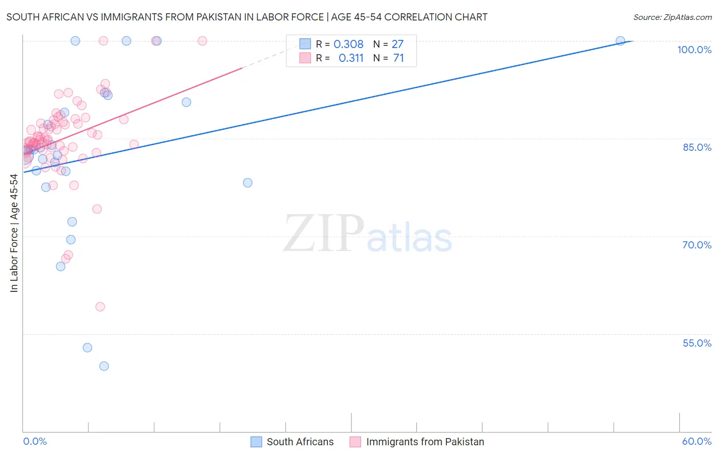 South African vs Immigrants from Pakistan In Labor Force | Age 45-54
