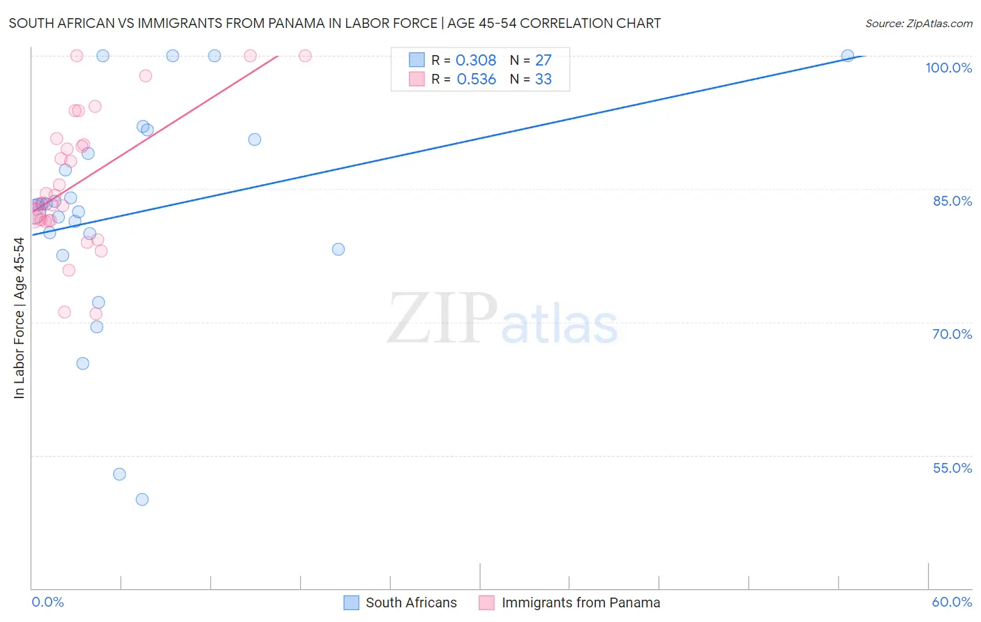 South African vs Immigrants from Panama In Labor Force | Age 45-54