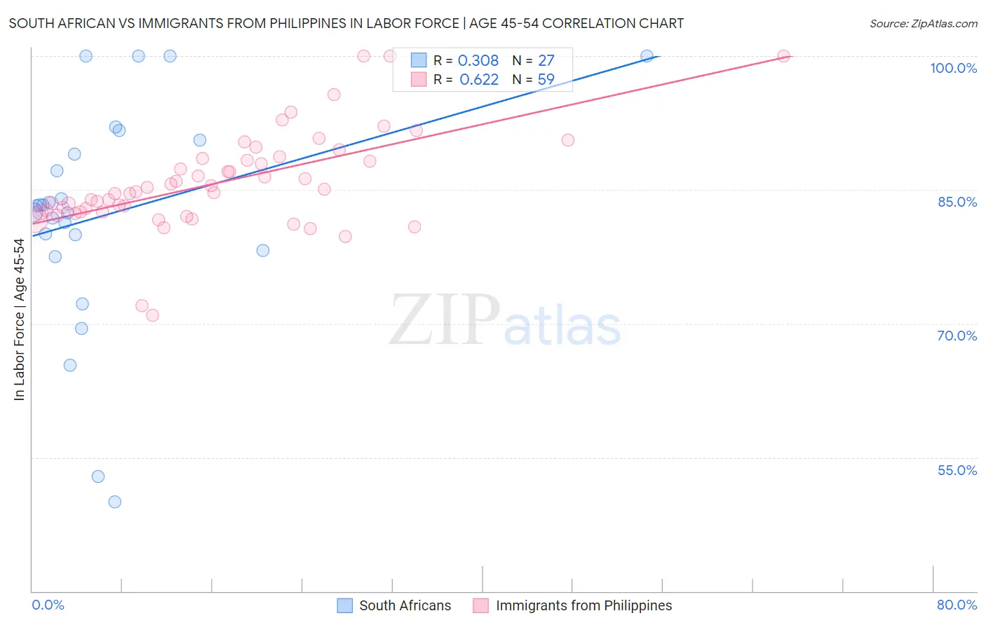 South African vs Immigrants from Philippines In Labor Force | Age 45-54