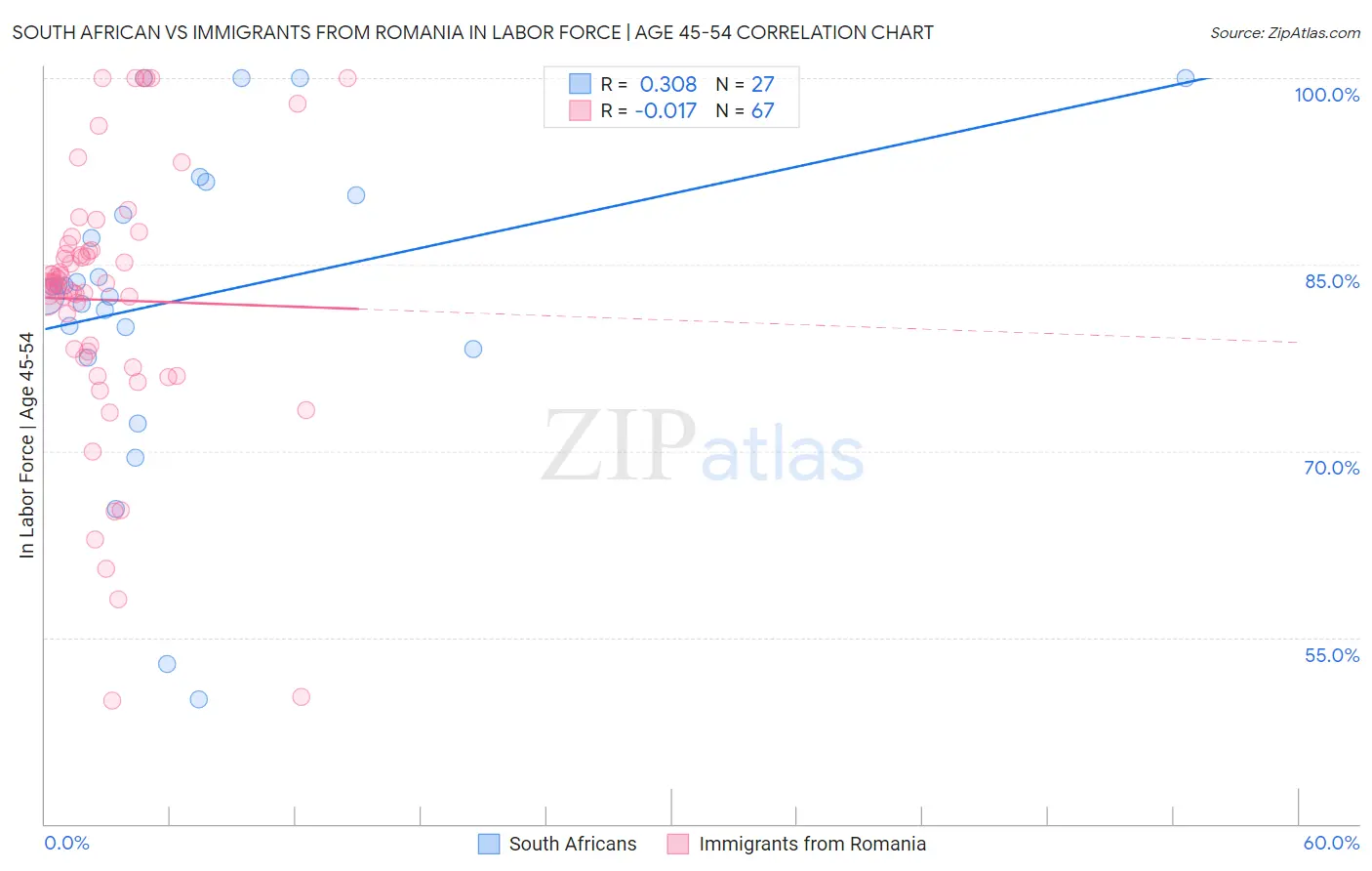 South African vs Immigrants from Romania In Labor Force | Age 45-54