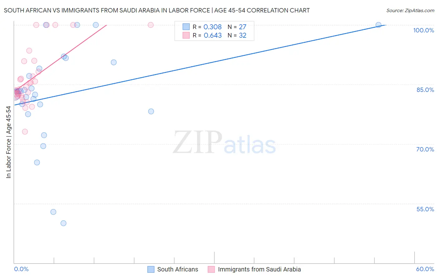 South African vs Immigrants from Saudi Arabia In Labor Force | Age 45-54