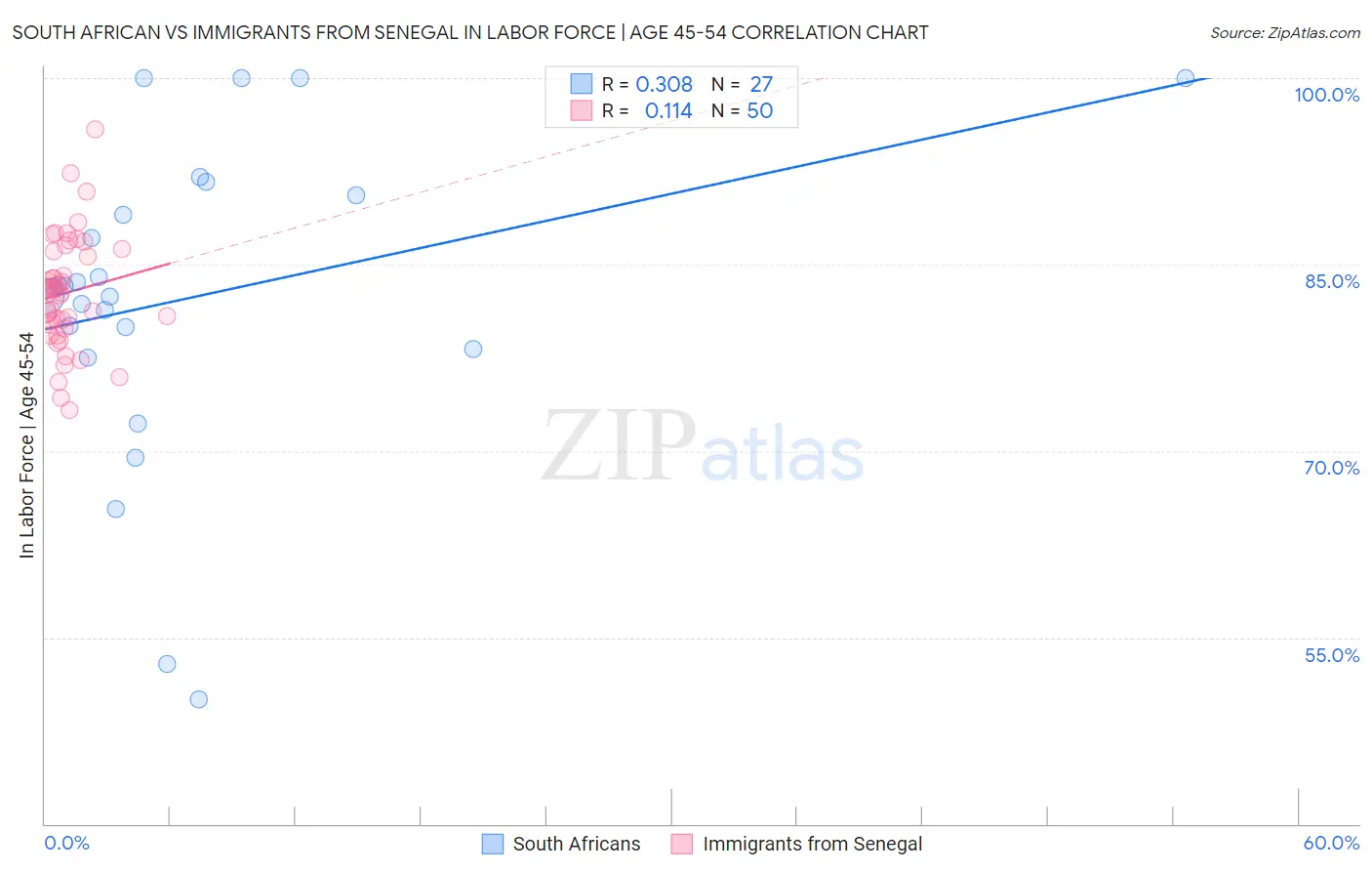 South African vs Immigrants from Senegal In Labor Force | Age 45-54