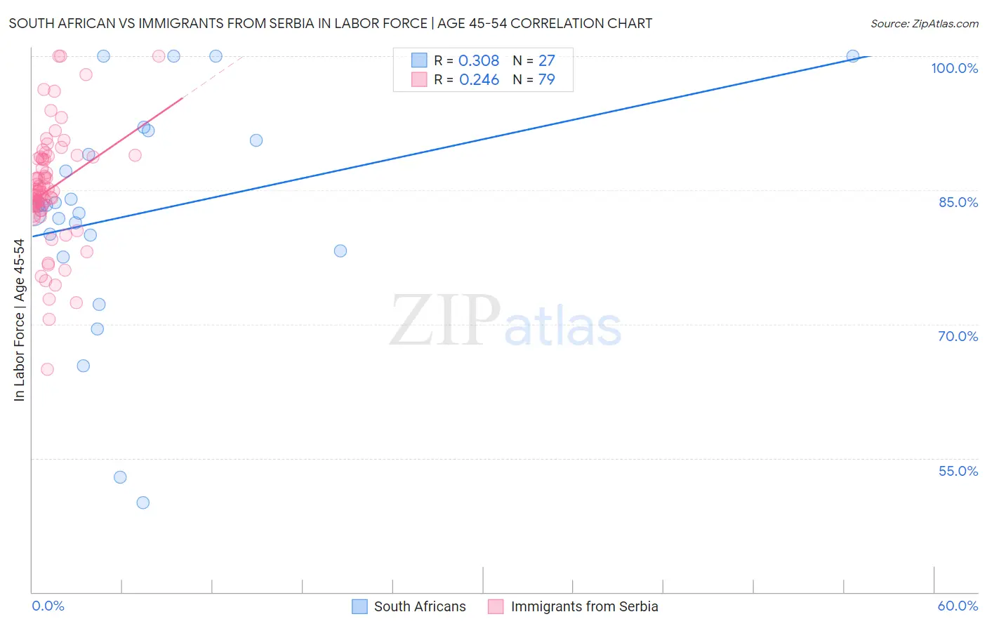 South African vs Immigrants from Serbia In Labor Force | Age 45-54