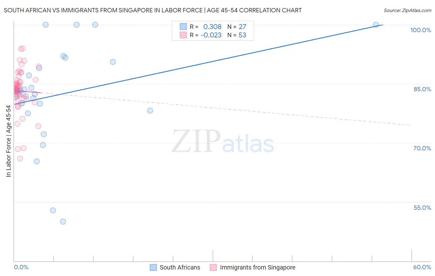 South African vs Immigrants from Singapore In Labor Force | Age 45-54