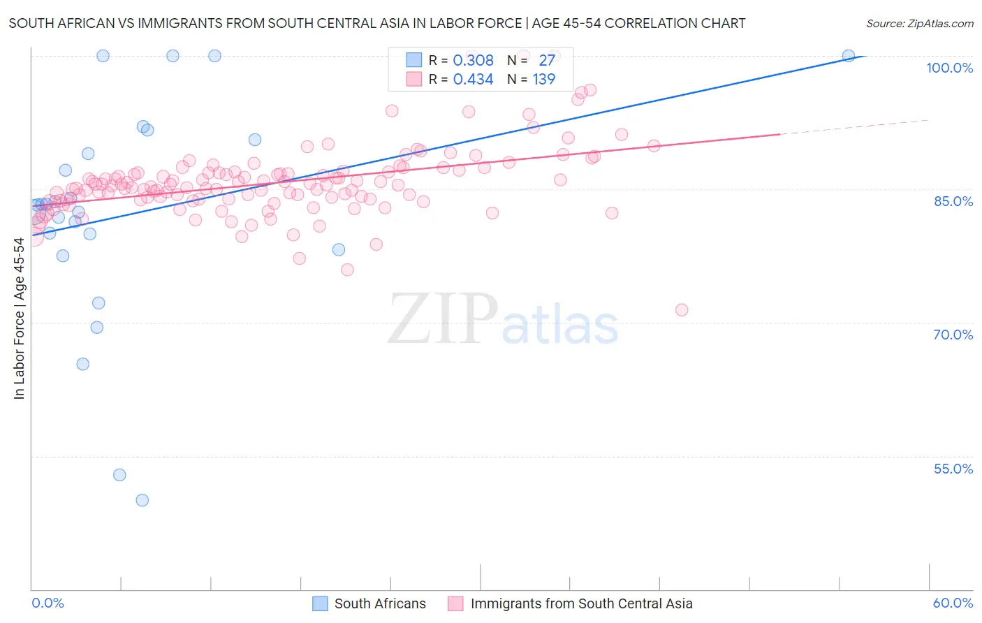South African vs Immigrants from South Central Asia In Labor Force | Age 45-54