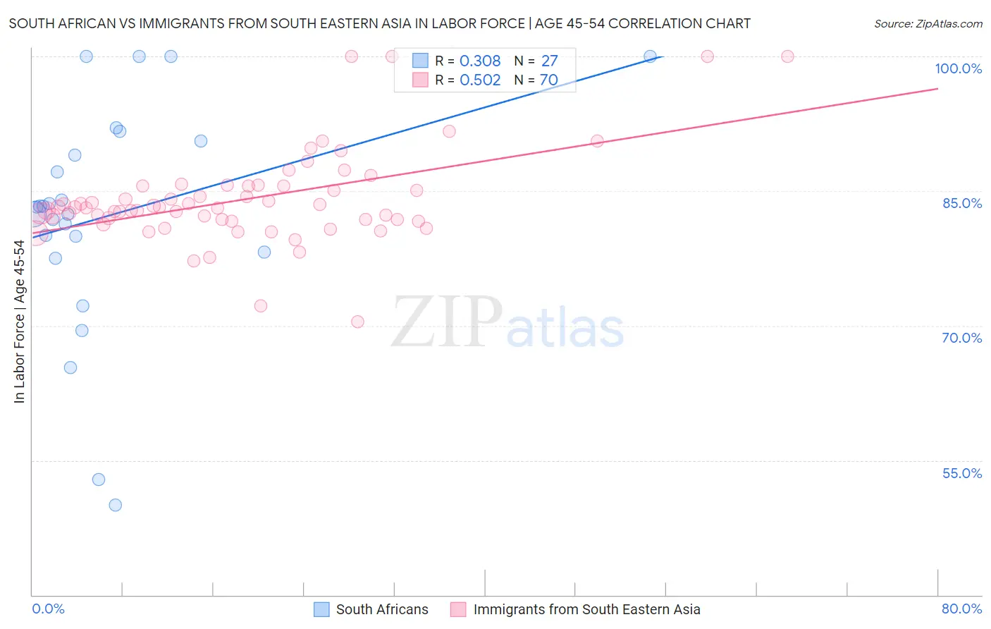 South African vs Immigrants from South Eastern Asia In Labor Force | Age 45-54