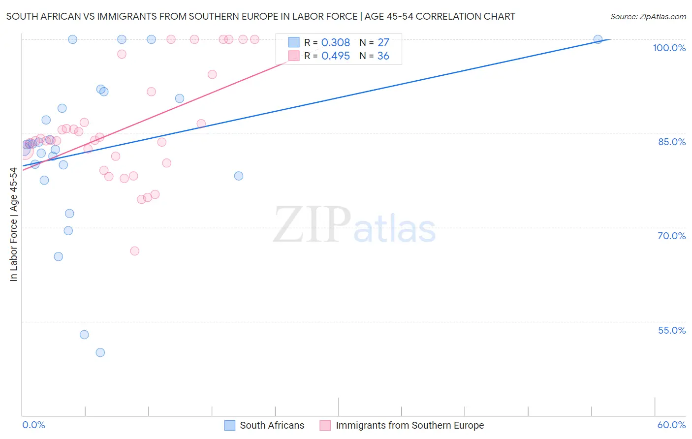 South African vs Immigrants from Southern Europe In Labor Force | Age 45-54