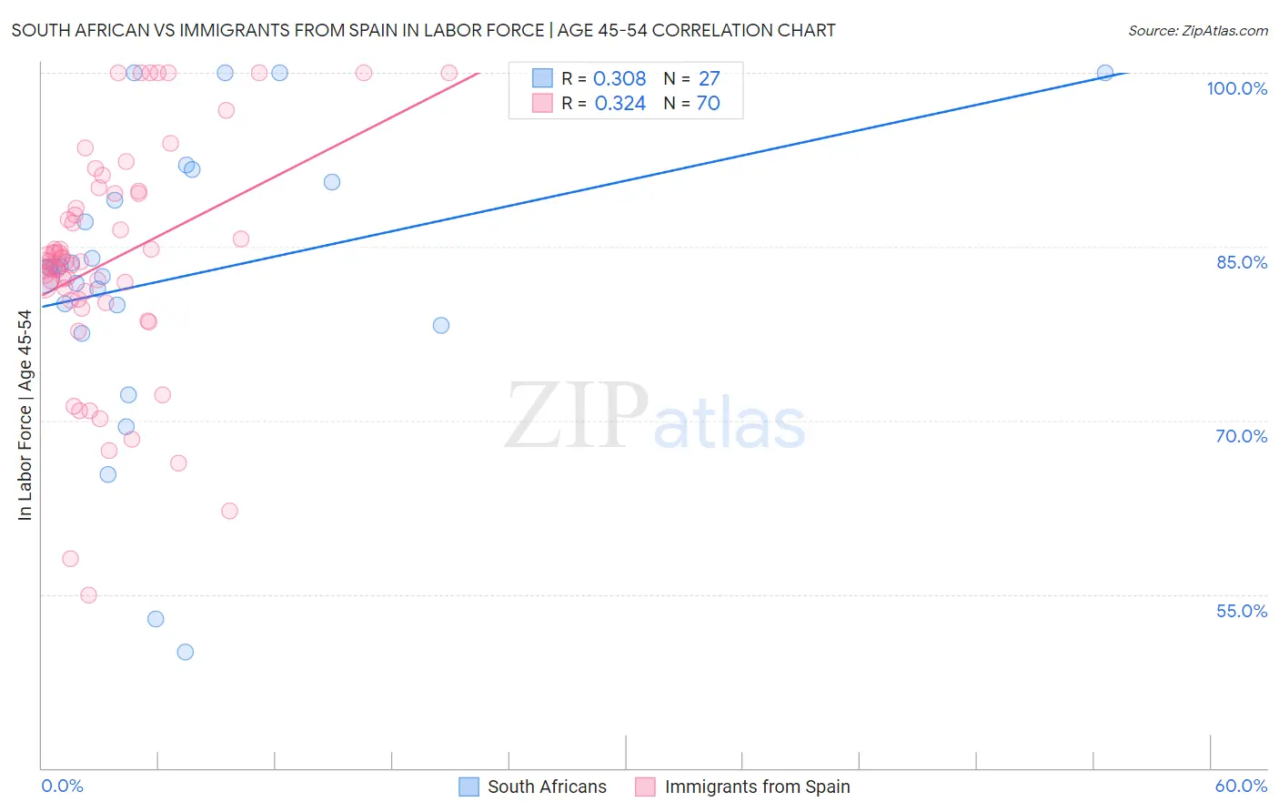 South African vs Immigrants from Spain In Labor Force | Age 45-54