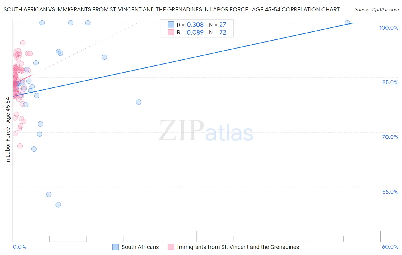 South African vs Immigrants from St. Vincent and the Grenadines In Labor Force | Age 45-54