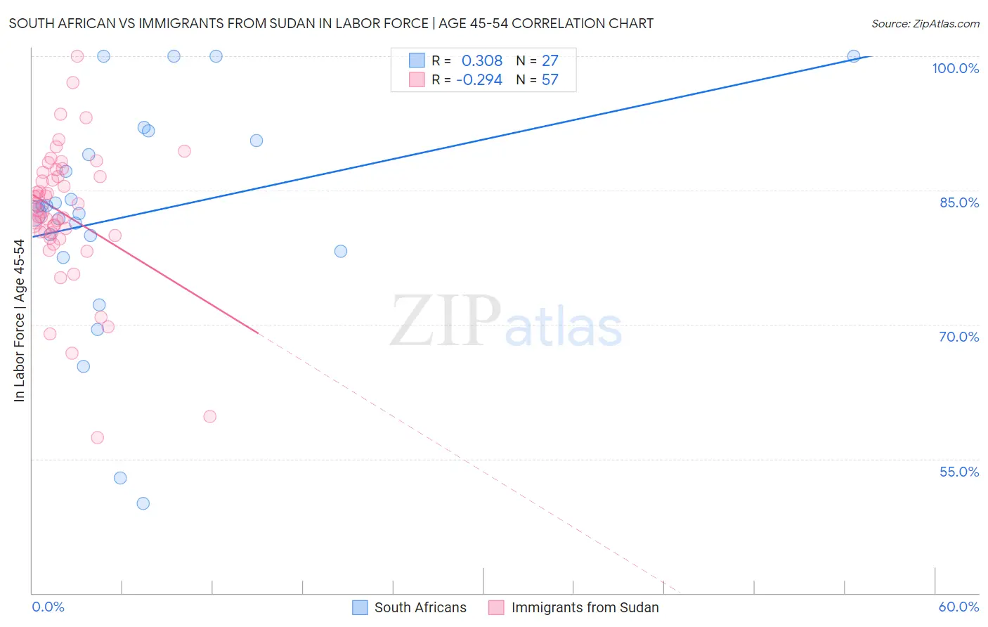 South African vs Immigrants from Sudan In Labor Force | Age 45-54