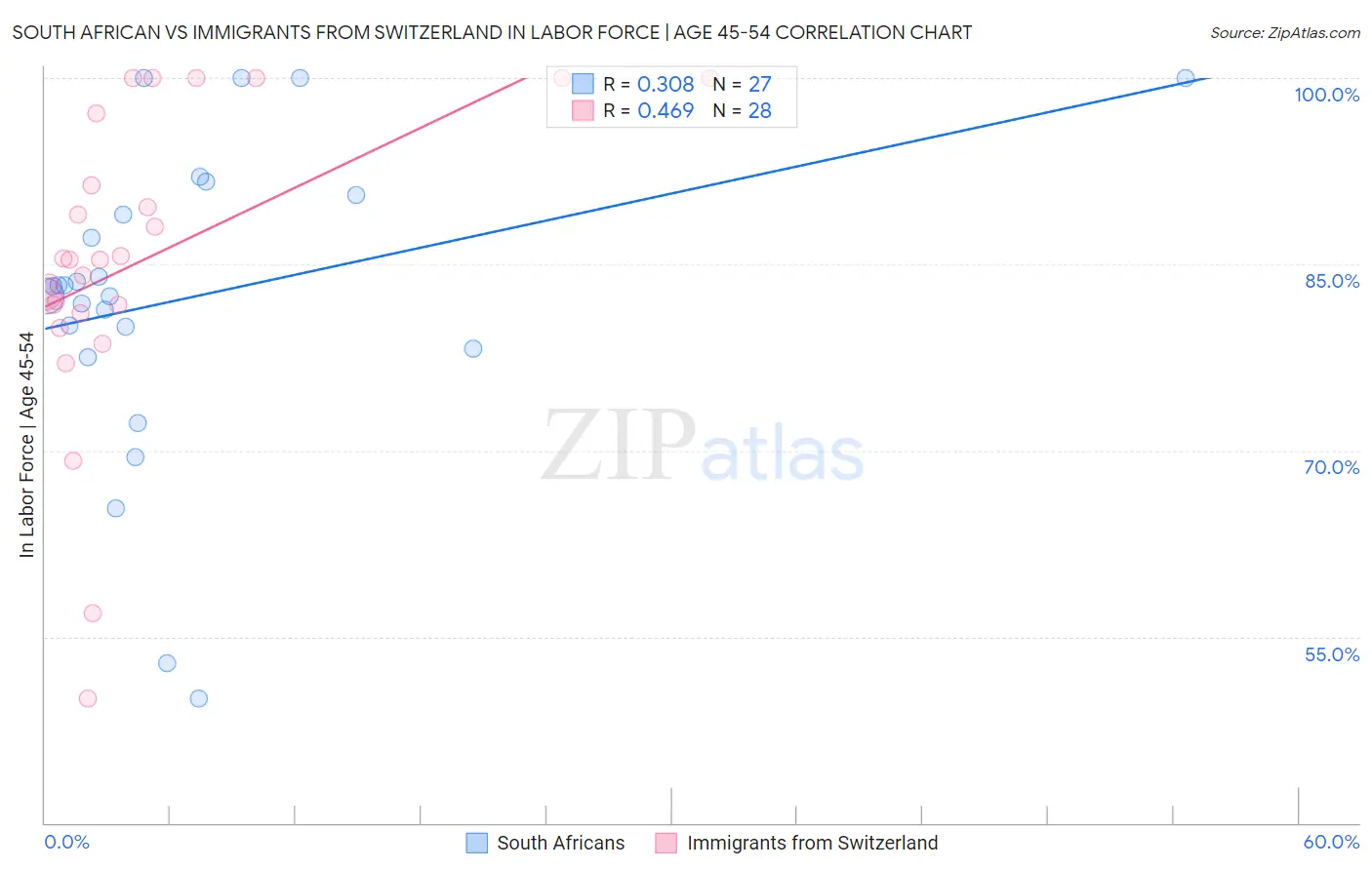 South African vs Immigrants from Switzerland In Labor Force | Age 45-54