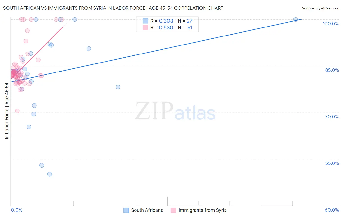 South African vs Immigrants from Syria In Labor Force | Age 45-54