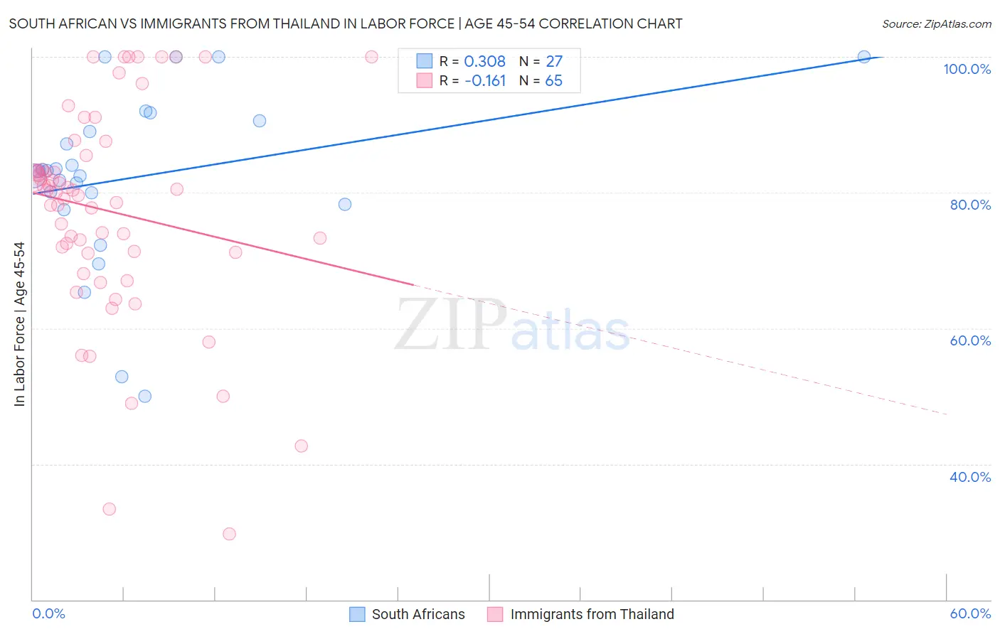 South African vs Immigrants from Thailand In Labor Force | Age 45-54