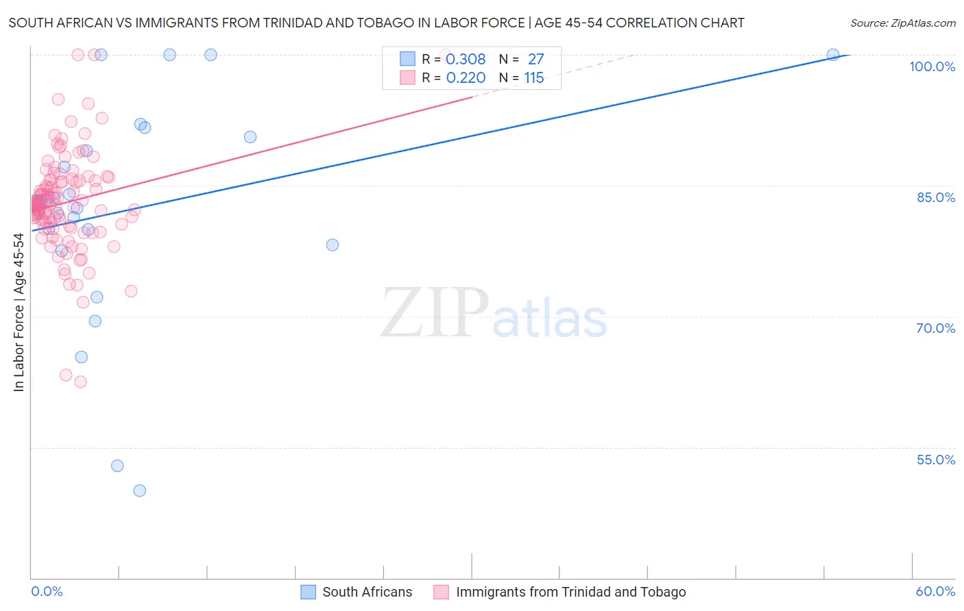 South African vs Immigrants from Trinidad and Tobago In Labor Force | Age 45-54