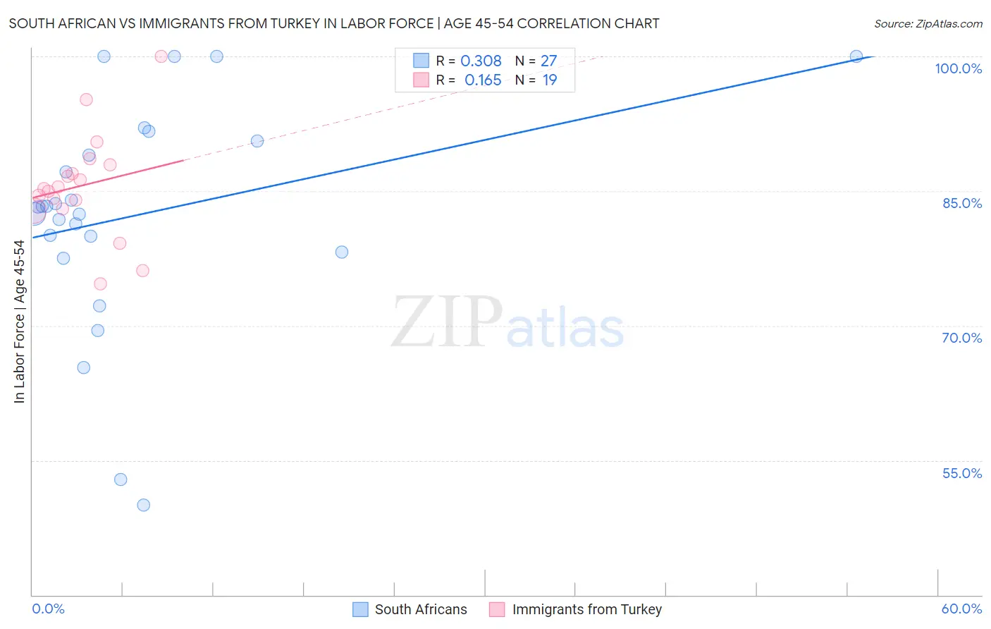 South African vs Immigrants from Turkey In Labor Force | Age 45-54