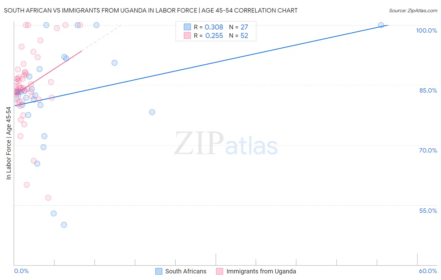 South African vs Immigrants from Uganda In Labor Force | Age 45-54