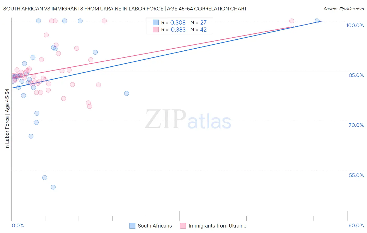 South African vs Immigrants from Ukraine In Labor Force | Age 45-54