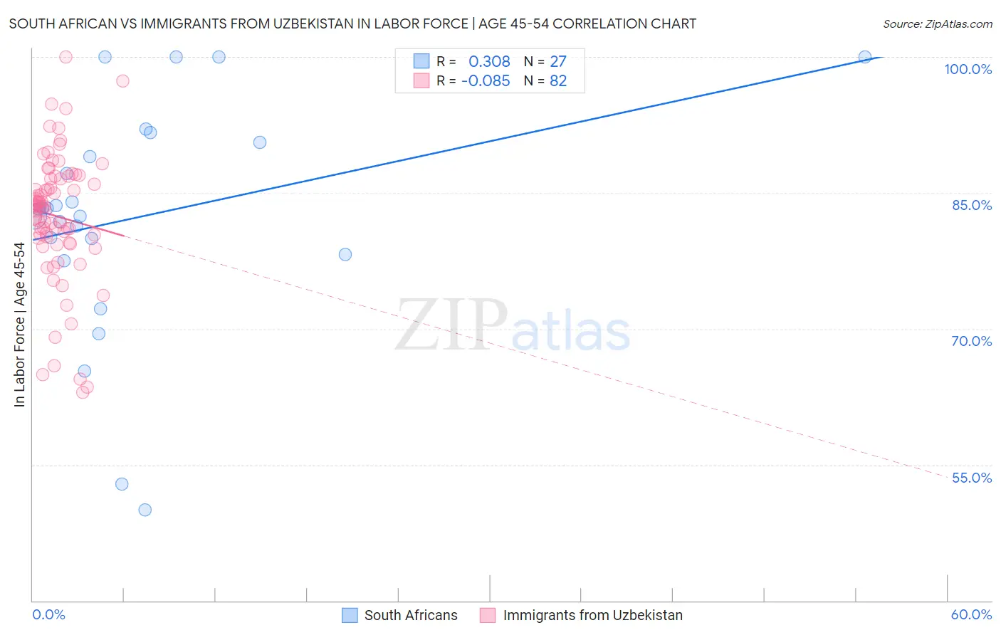 South African vs Immigrants from Uzbekistan In Labor Force | Age 45-54