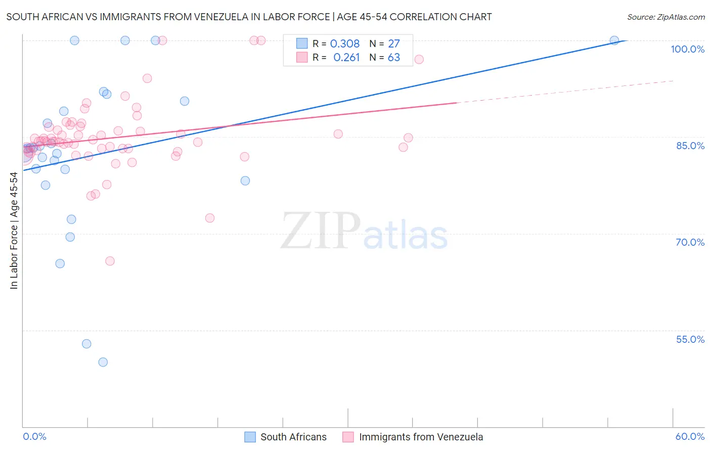 South African vs Immigrants from Venezuela In Labor Force | Age 45-54
