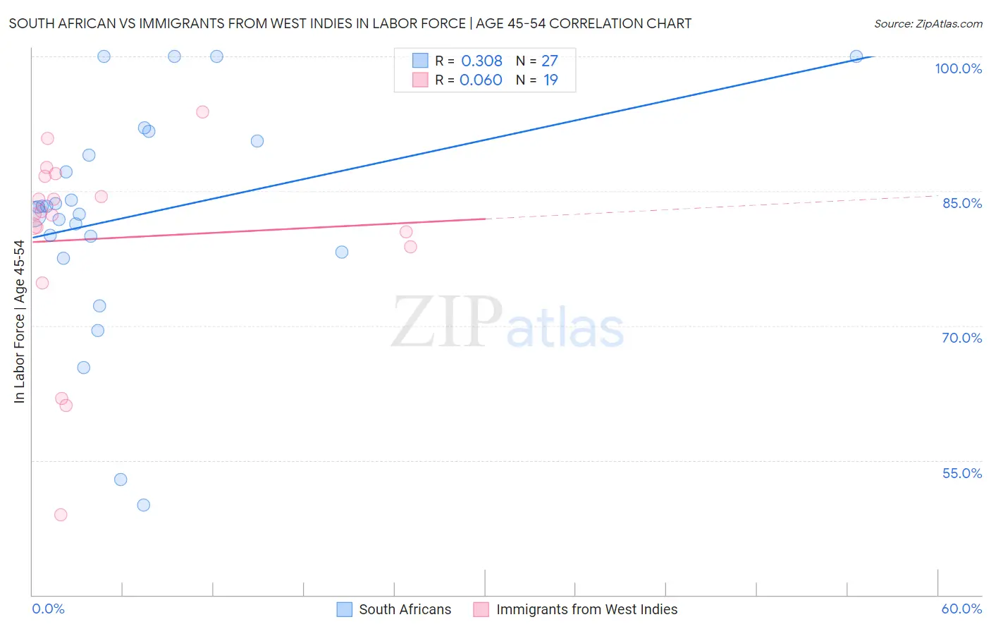South African vs Immigrants from West Indies In Labor Force | Age 45-54