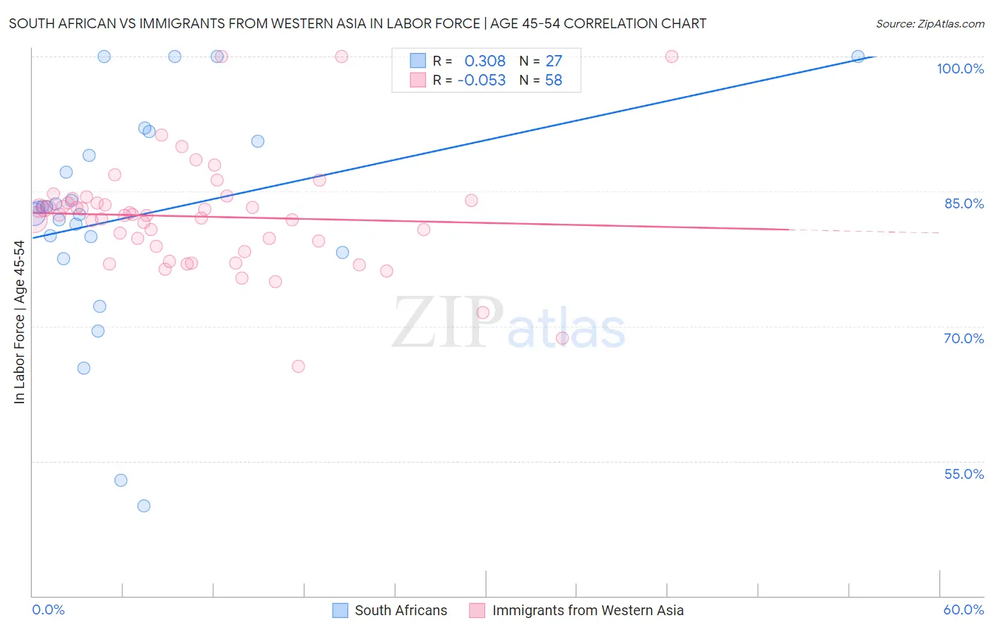 South African vs Immigrants from Western Asia In Labor Force | Age 45-54