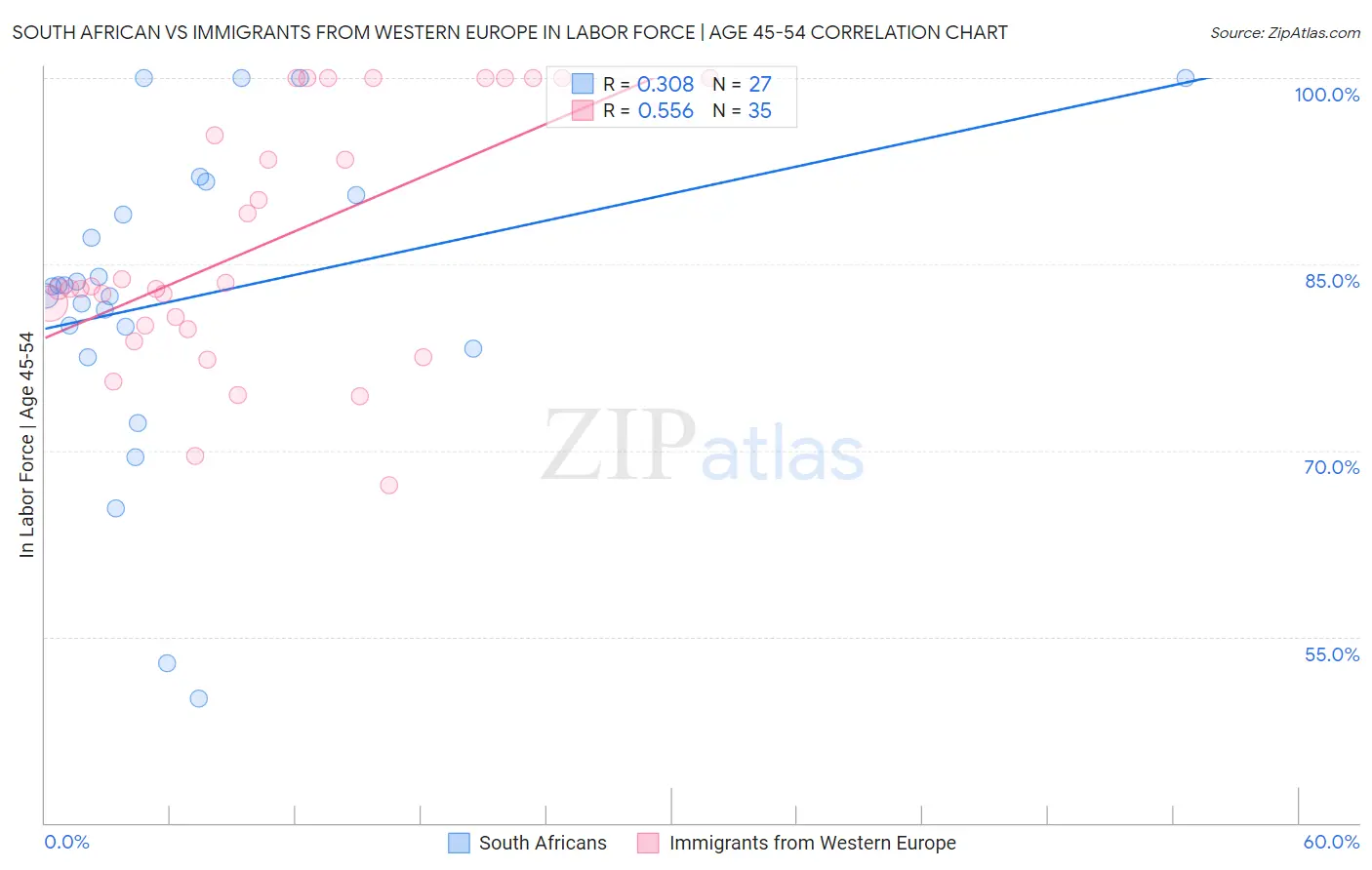 South African vs Immigrants from Western Europe In Labor Force | Age 45-54