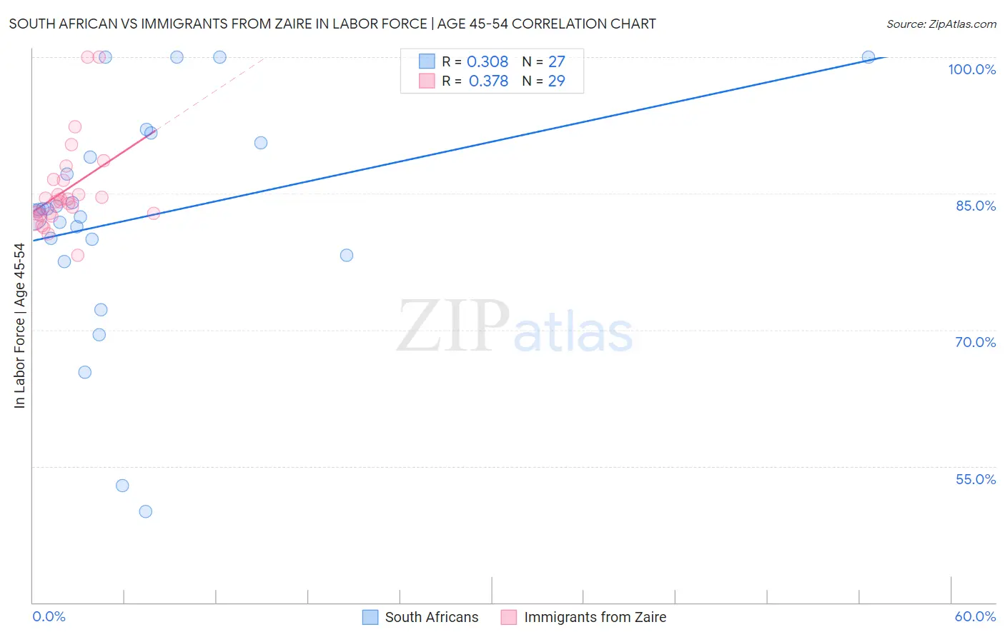 South African vs Immigrants from Zaire In Labor Force | Age 45-54