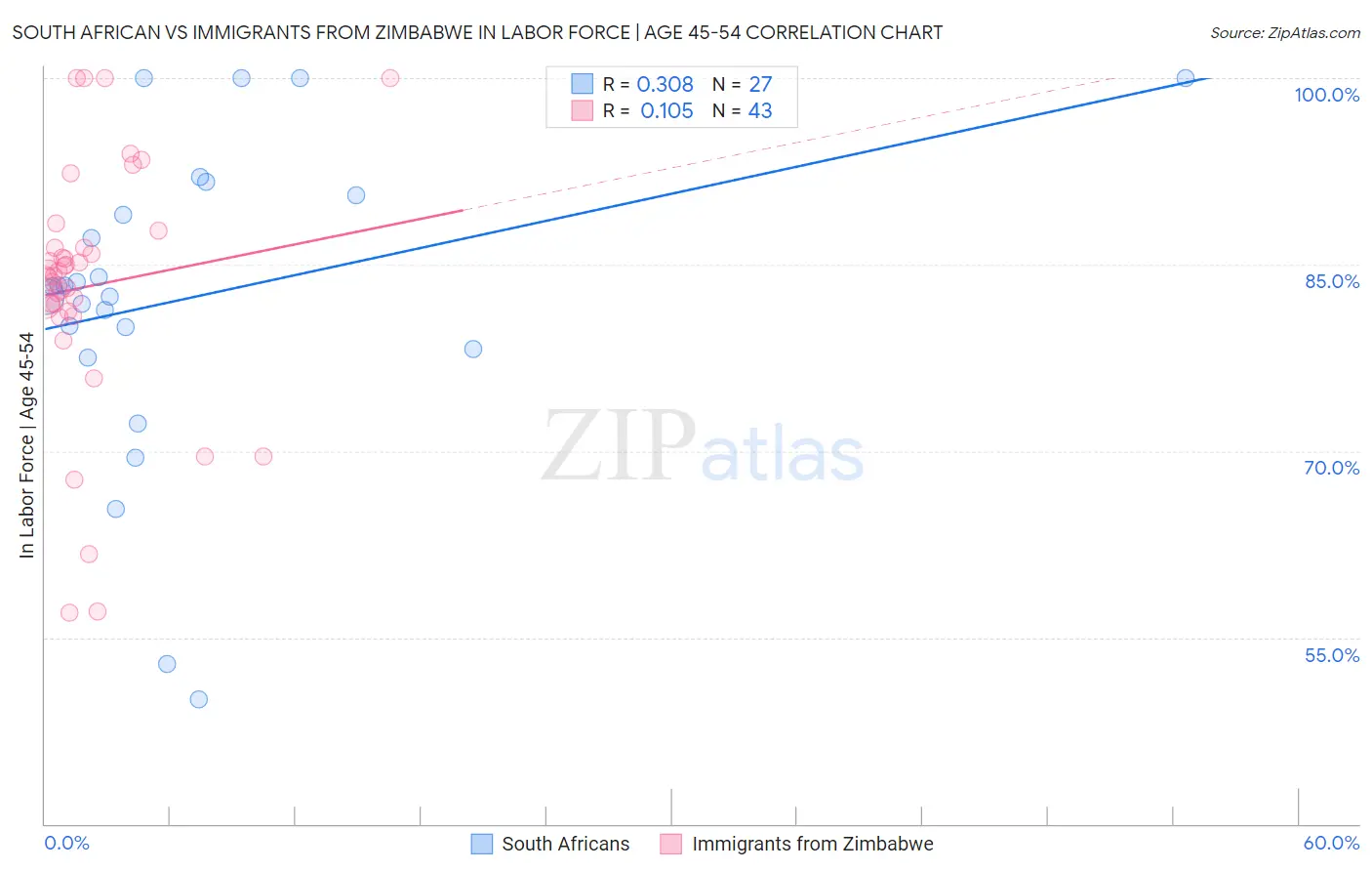 South African vs Immigrants from Zimbabwe In Labor Force | Age 45-54