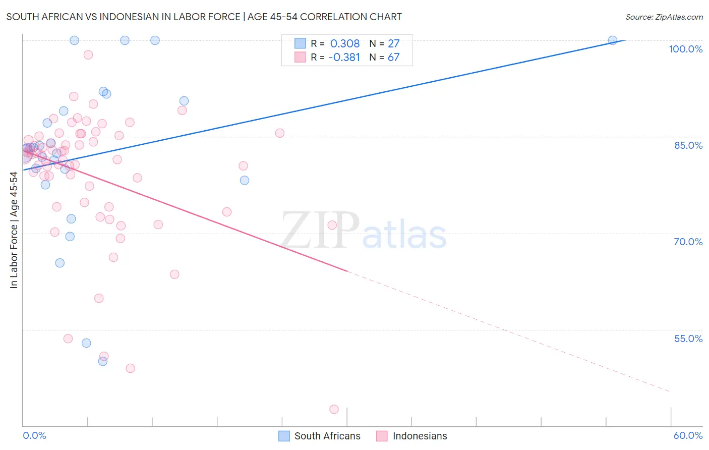 South African vs Indonesian In Labor Force | Age 45-54