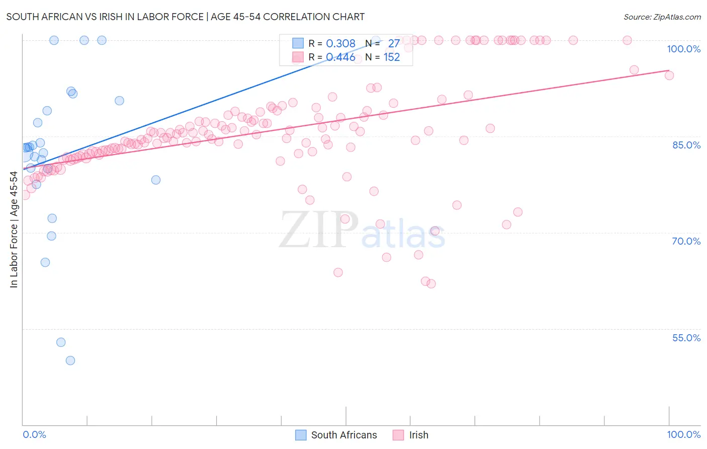 South African vs Irish In Labor Force | Age 45-54