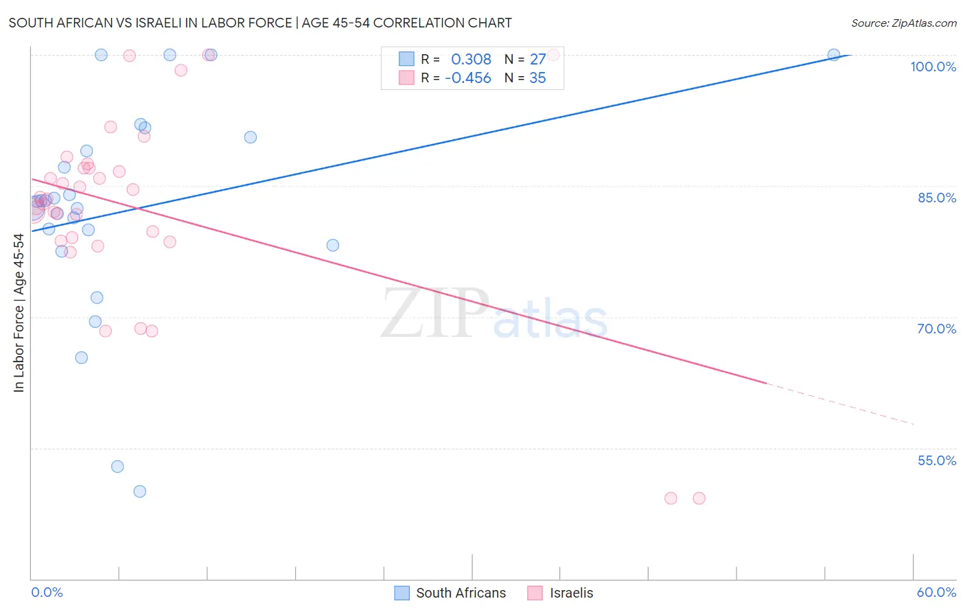 South African vs Israeli In Labor Force | Age 45-54