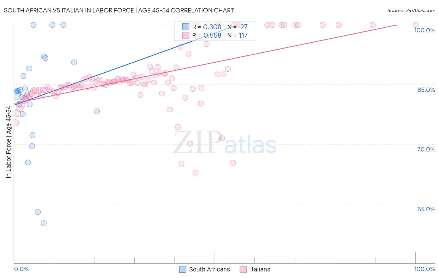 South African vs Italian In Labor Force | Age 45-54