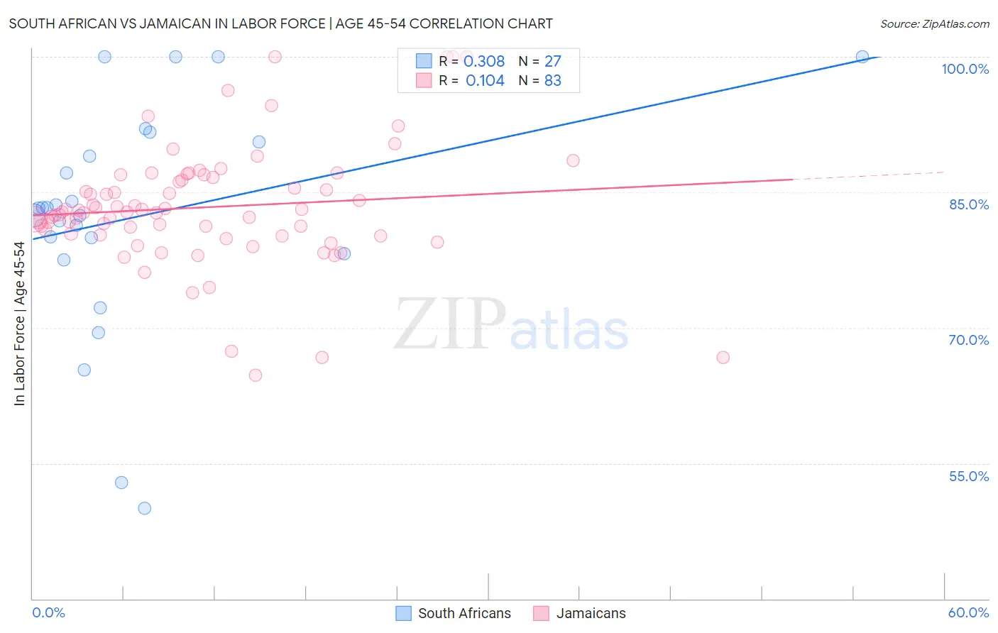 South African vs Jamaican In Labor Force | Age 45-54