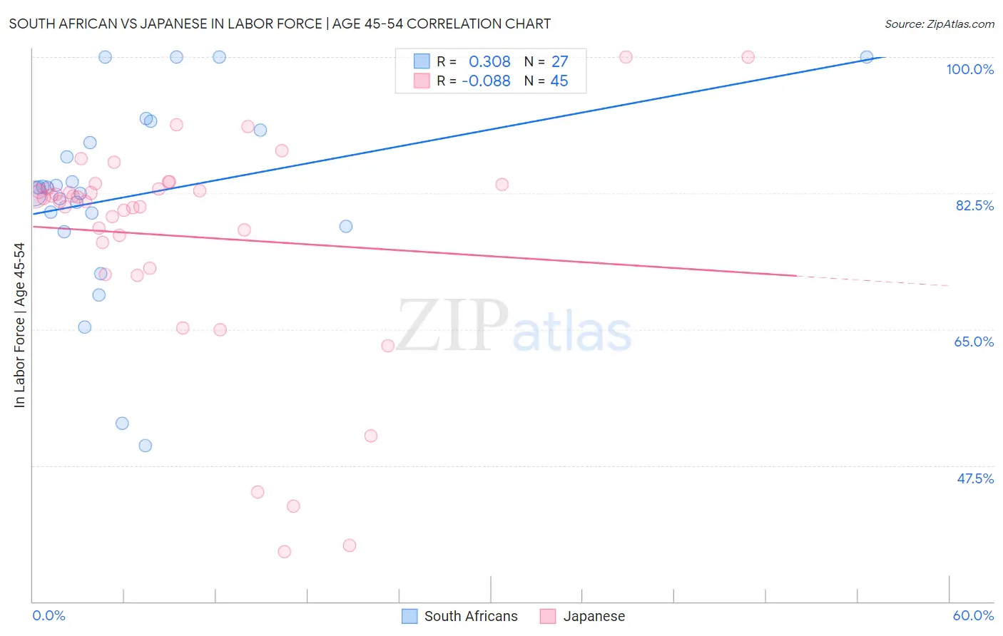 South African vs Japanese In Labor Force | Age 45-54