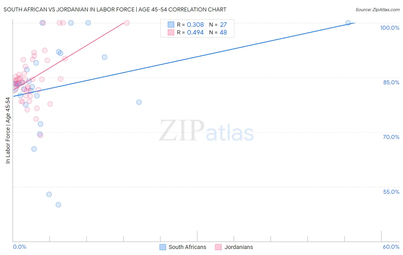 South African vs Jordanian In Labor Force | Age 45-54