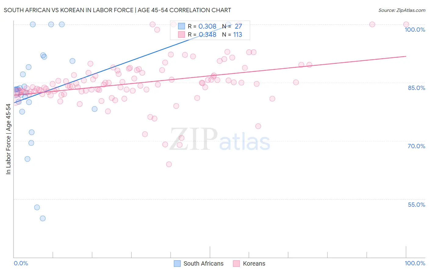 South African vs Korean In Labor Force | Age 45-54