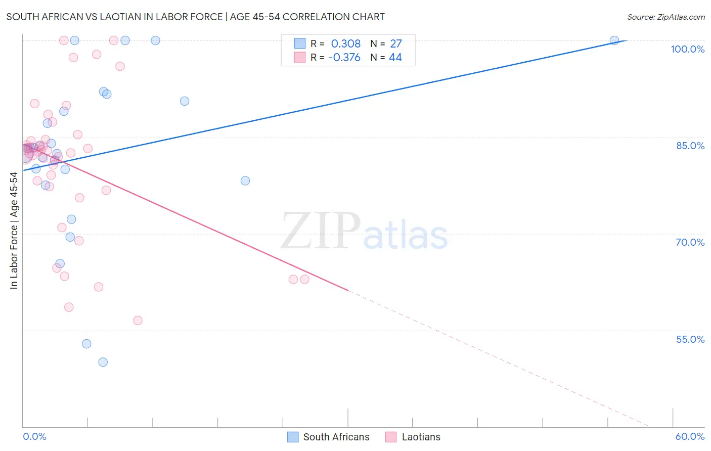 South African vs Laotian In Labor Force | Age 45-54