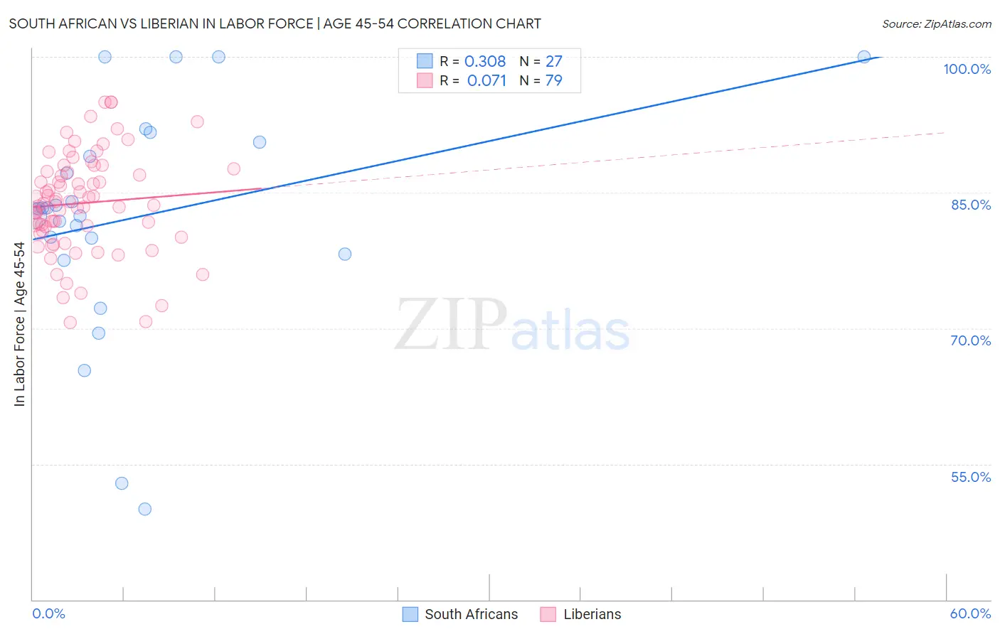 South African vs Liberian In Labor Force | Age 45-54