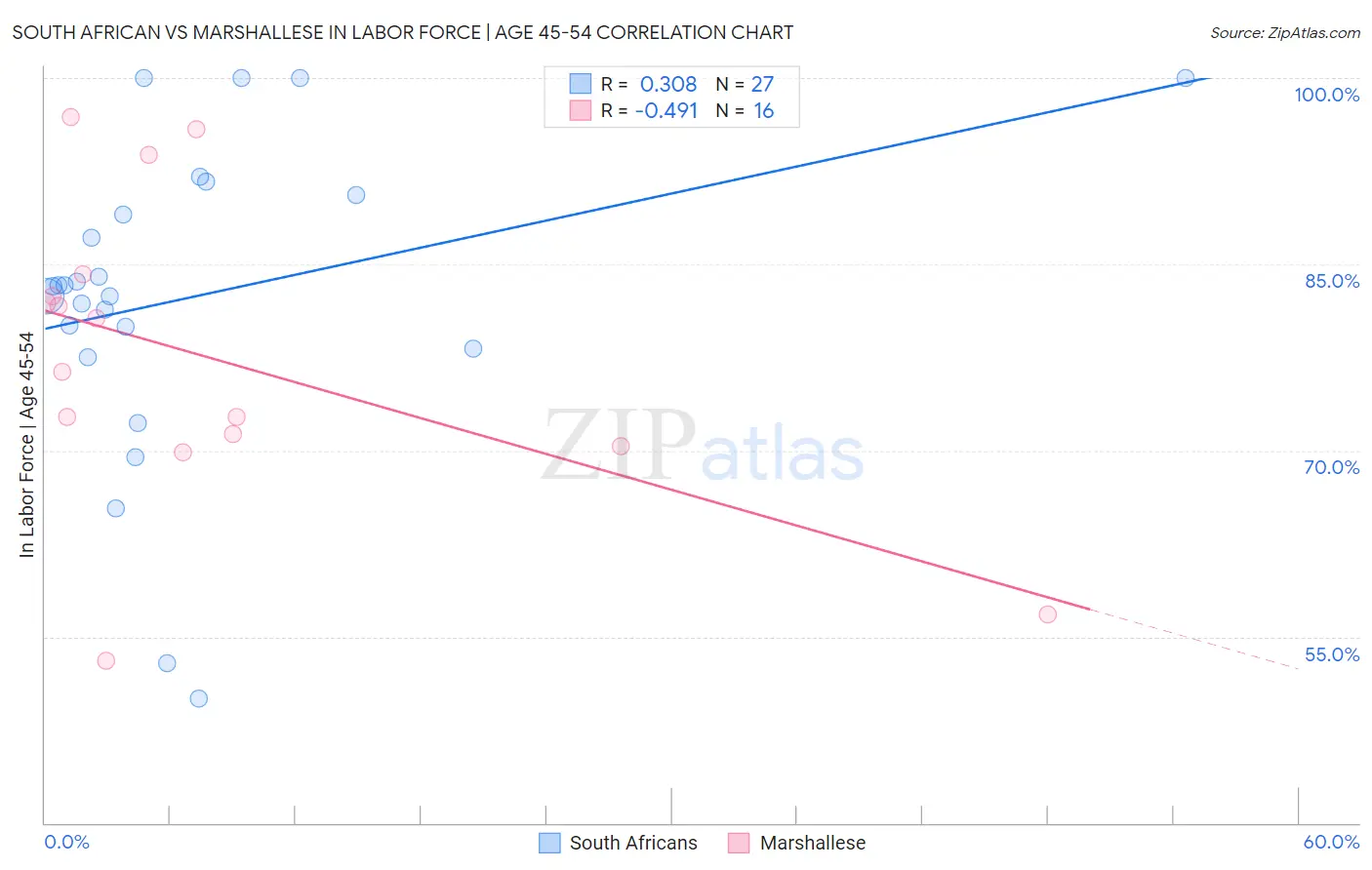 South African vs Marshallese In Labor Force | Age 45-54