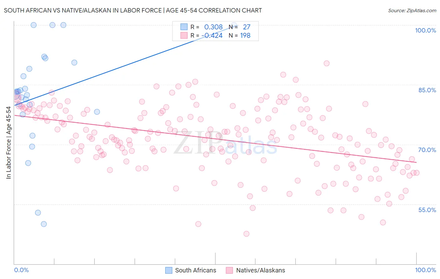 South African vs Native/Alaskan In Labor Force | Age 45-54