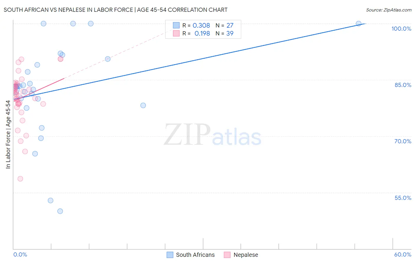 South African vs Nepalese In Labor Force | Age 45-54