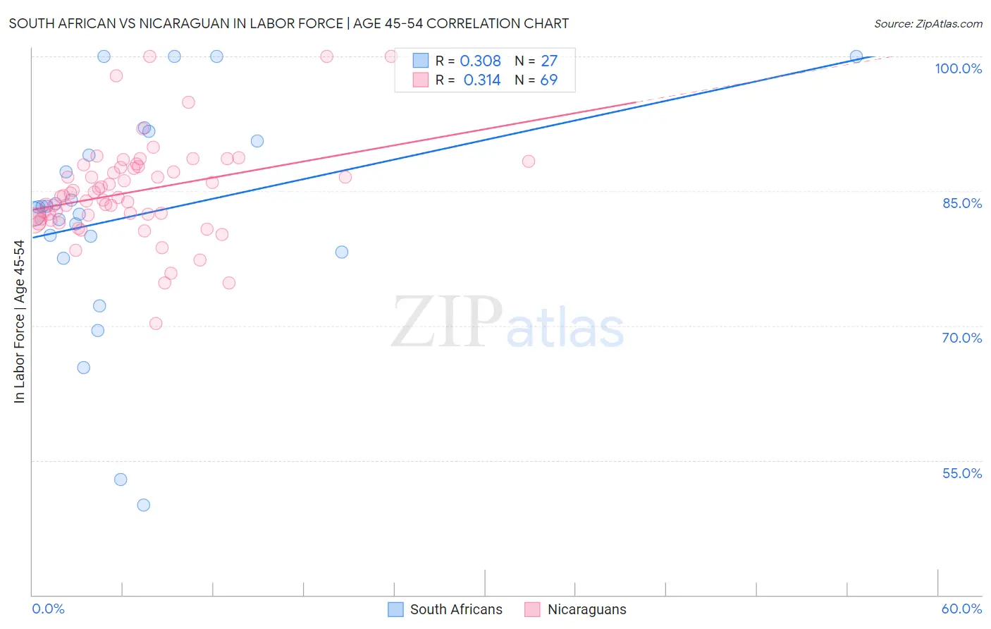 South African vs Nicaraguan In Labor Force | Age 45-54