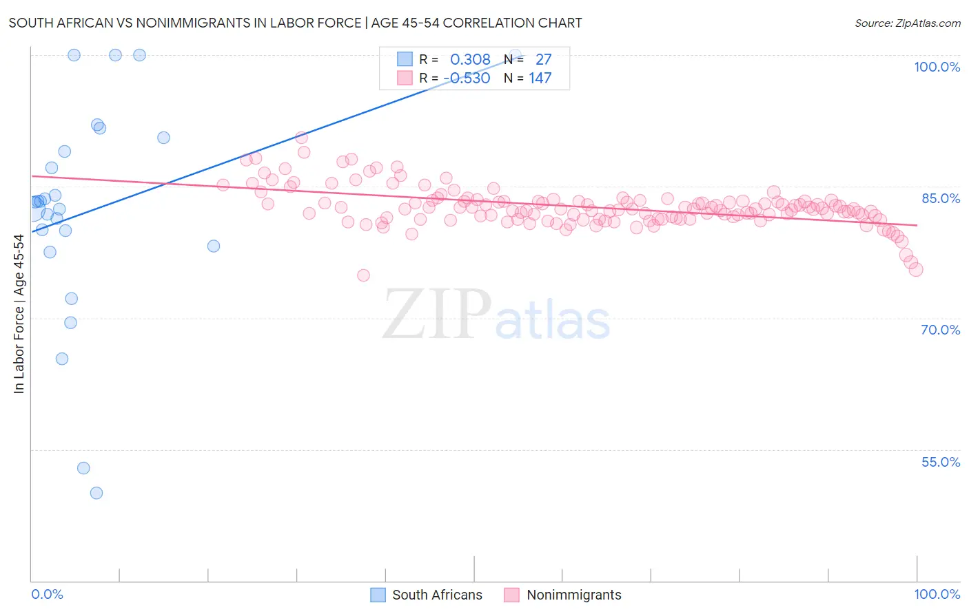 South African vs Nonimmigrants In Labor Force | Age 45-54