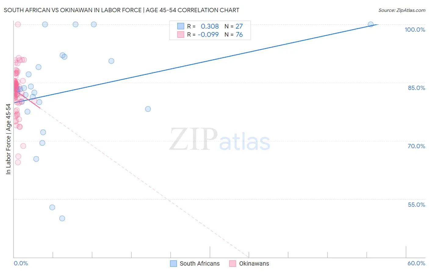 South African vs Okinawan In Labor Force | Age 45-54