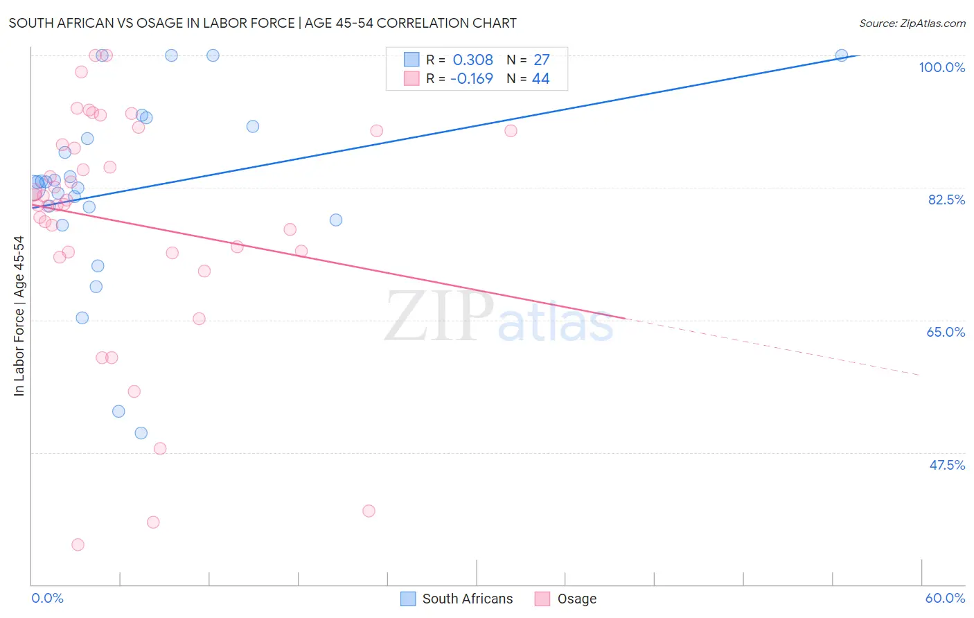 South African vs Osage In Labor Force | Age 45-54