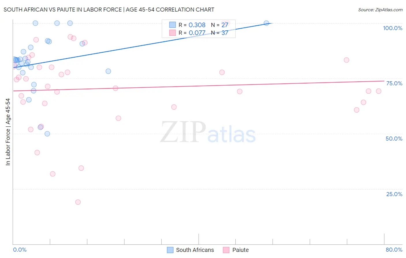 South African vs Paiute In Labor Force | Age 45-54