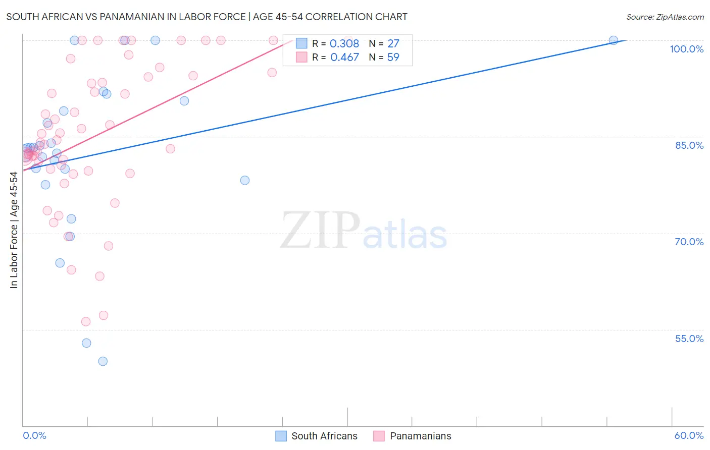 South African vs Panamanian In Labor Force | Age 45-54