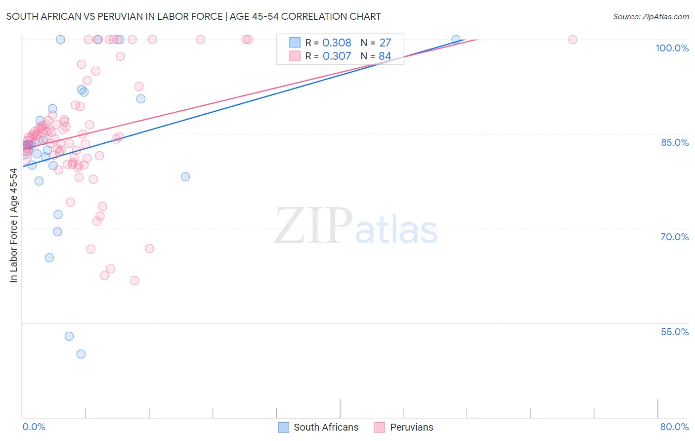 South African vs Peruvian In Labor Force | Age 45-54