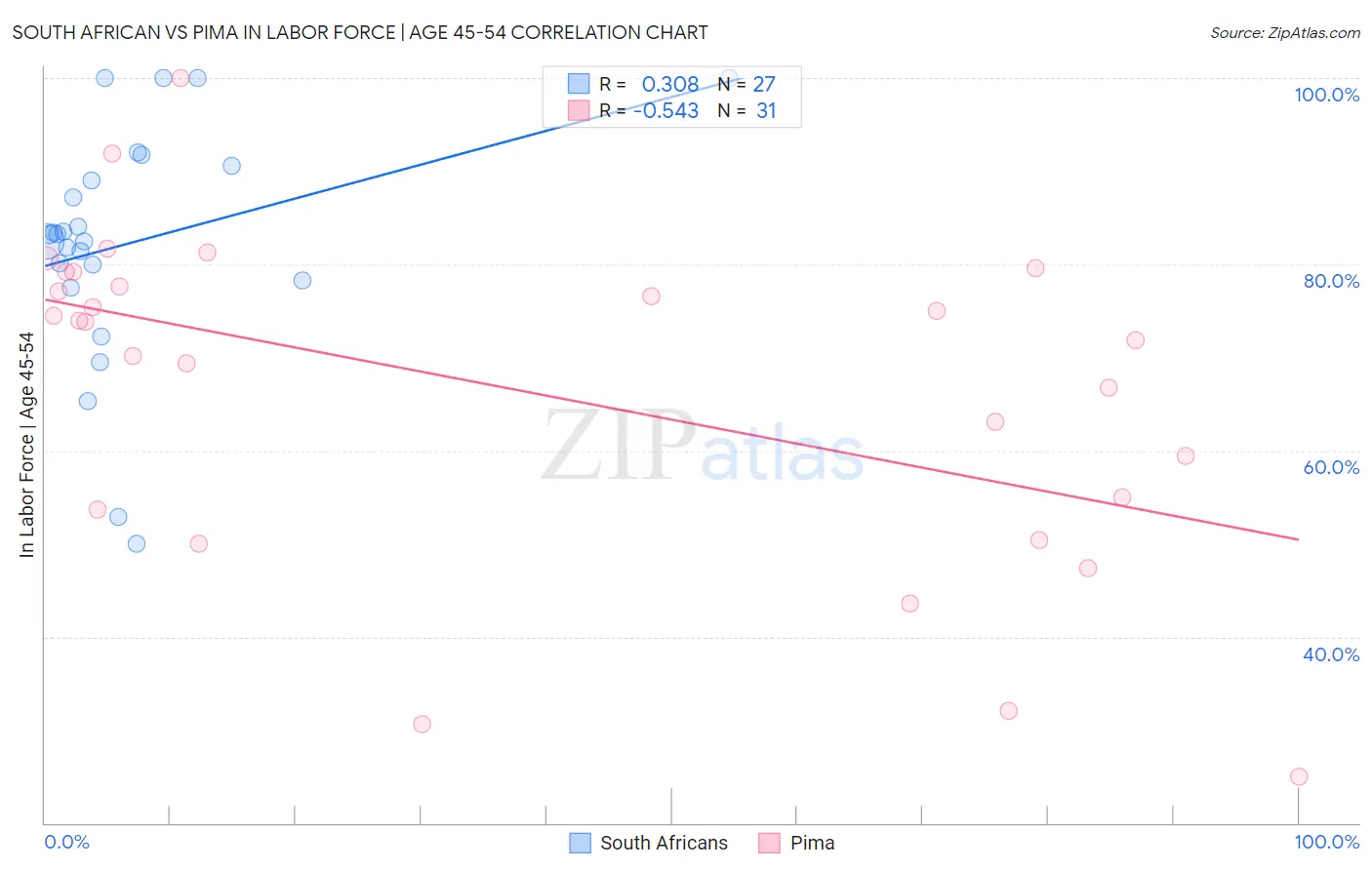 South African vs Pima In Labor Force | Age 45-54