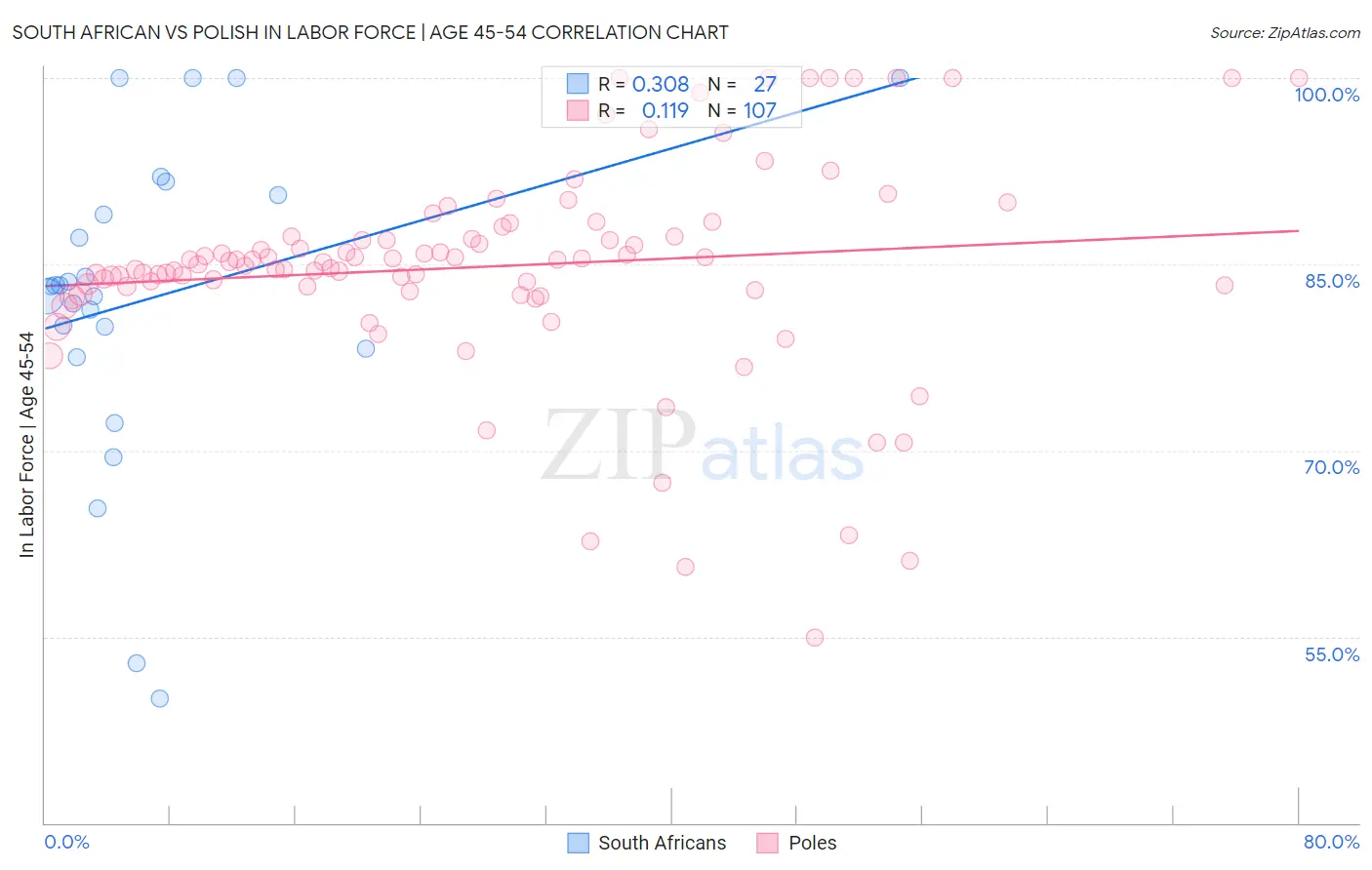 South African vs Polish In Labor Force | Age 45-54